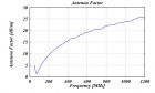 VULP 9118 F - Typical Antenna Factor